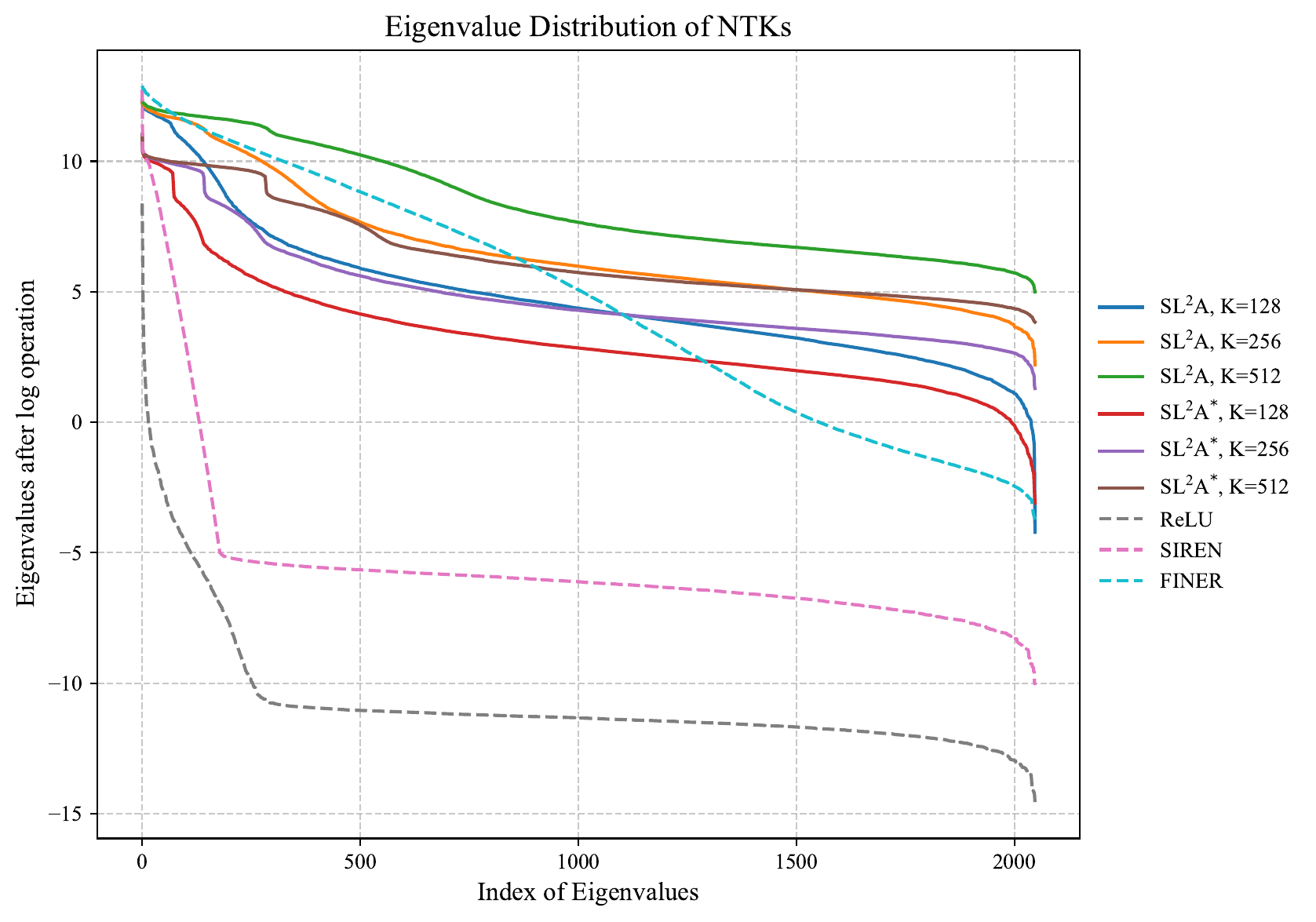 NTK eigenvalue distribution comparison