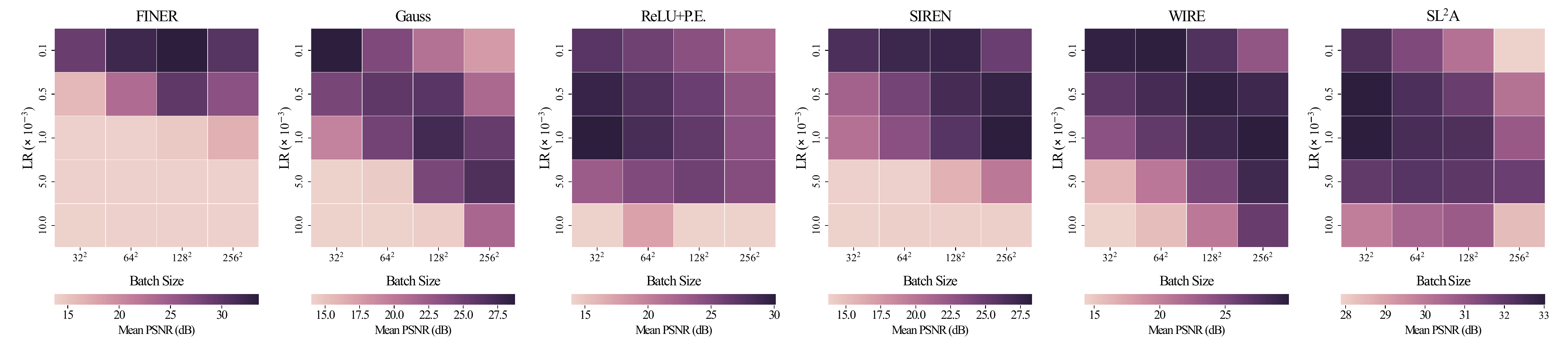 Heatmap showing PSNR across different batch sizes and learning rates