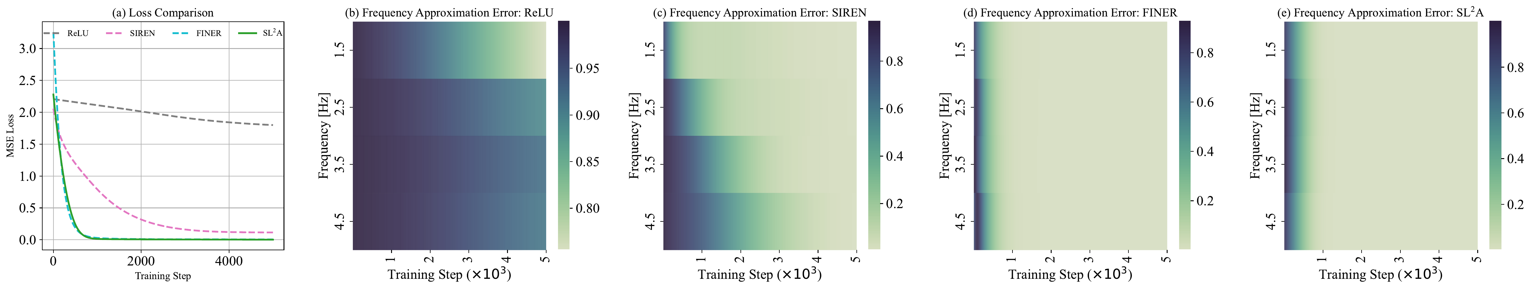 Frequency approximation error comparison across training steps