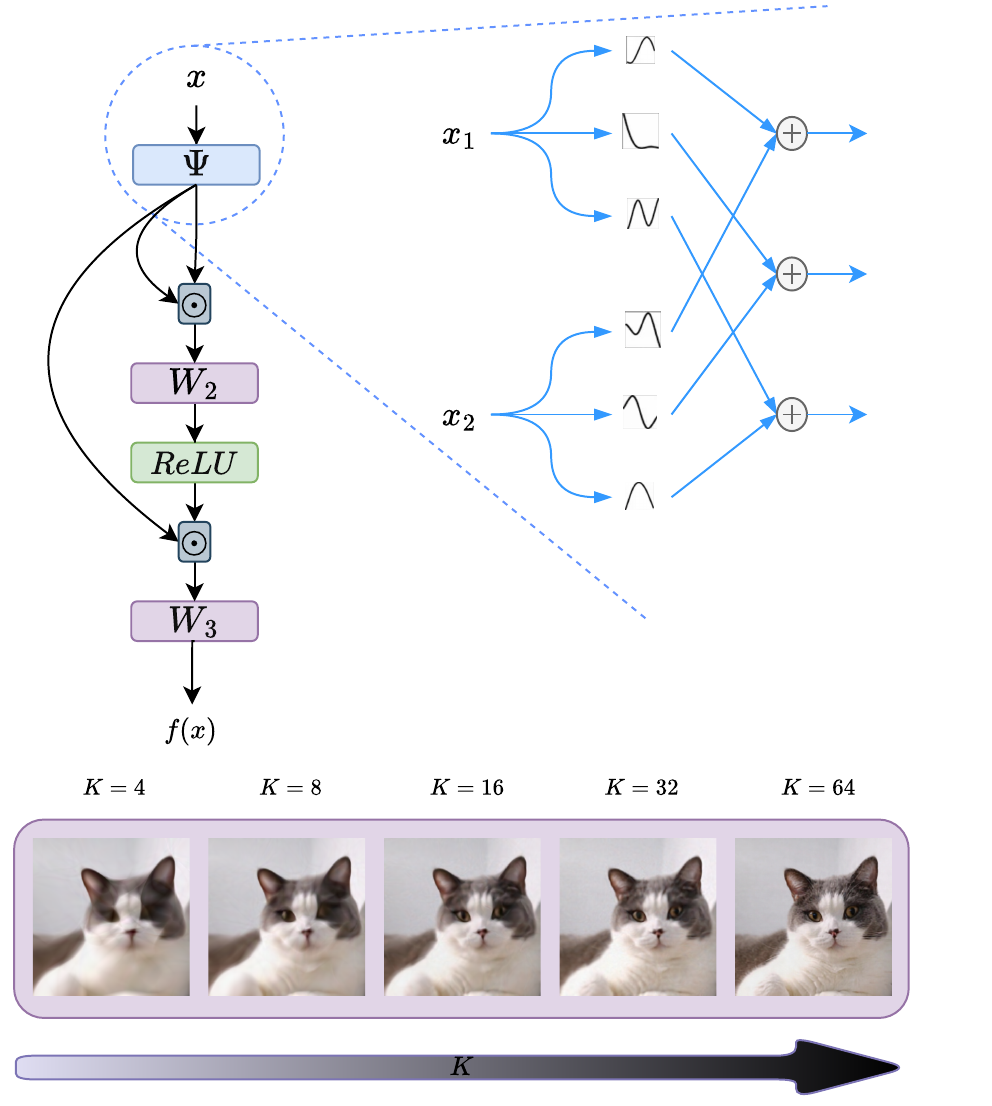 SL²A-INR method overview showing learnable activation block and reconstruction quality