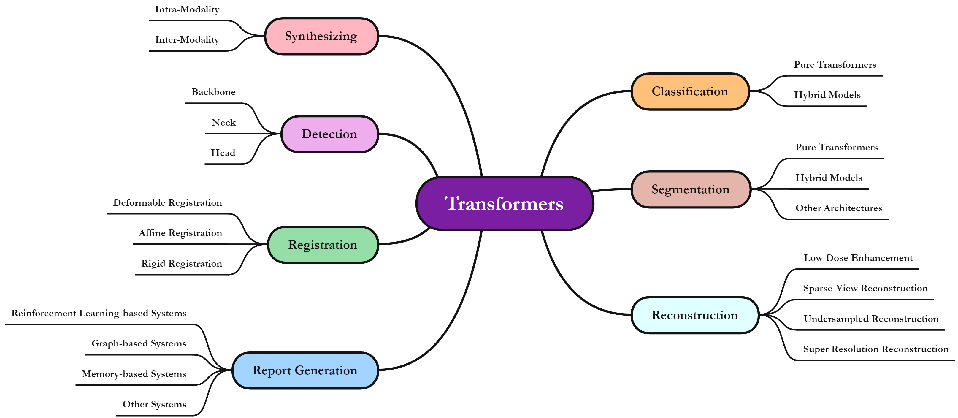 Vision Transformers Survey teaser